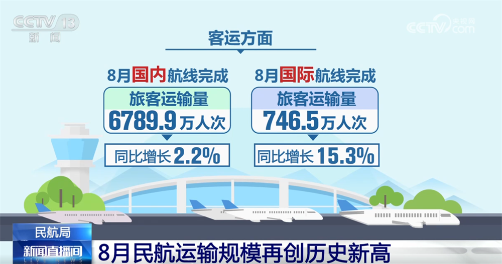 
广州市妇女儿童医疗中心黄牛代挂号电话票贩子号贩子网上预约挂号,住院检查加快,从亮眼数据看8月民航运输规模再创历史新高 整体运行态势持续向好