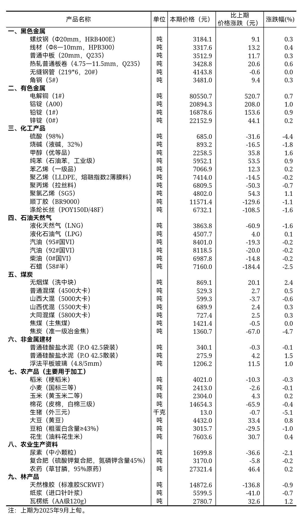 △2025年9月中旬流通领域重要生产资料市场价格变动情况