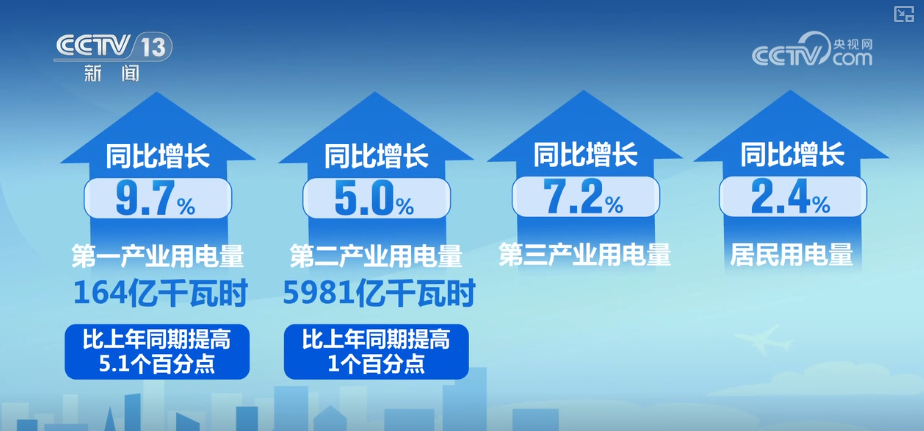 
浙江大学妇产科医院黄牛代挂号电话票贩子号贩子网上预约挂号,住院检查加快,突破万亿再+1！透视8月用电量重磅数据 多维度感知经济向“新”活力