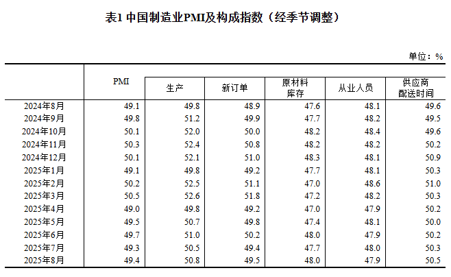 
成都华西医院黄牛代挂号电话票贩子号贩子网上预约挂号,住院检查加快,2025年8月中国采购经理指数运行情况