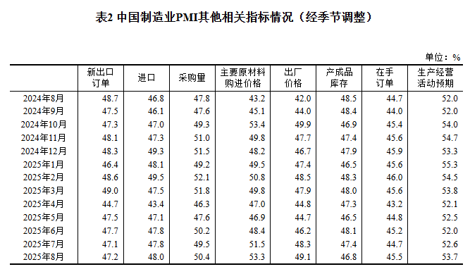 
成都华西医院黄牛代挂号电话票贩子号贩子网上预约挂号,住院检查加快,2025年8月中国采购经理指数运行情况