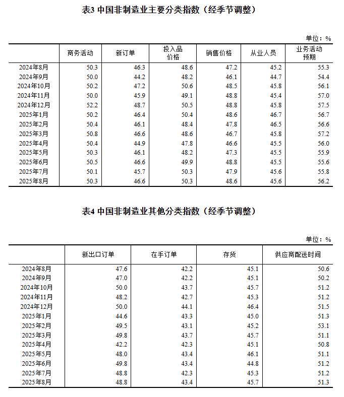 
成都华西医院黄牛代挂号电话票贩子号贩子网上预约挂号,住院检查加快,2025年8月中国采购经理指数运行情况