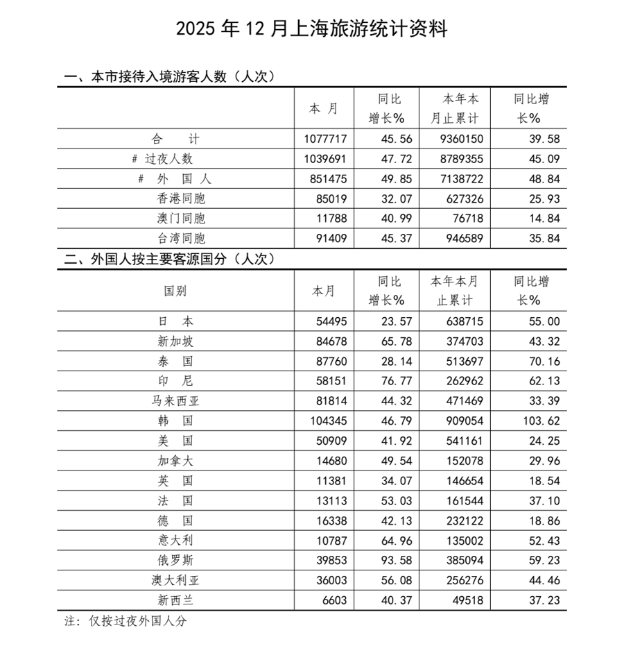 
北京中医药大学东直门医院黄牛代挂号电话票贩子号贩子网上预约挂号,住院检查加快,创历史新高！2025年上海入境游接待总量超936万人次，解读来了