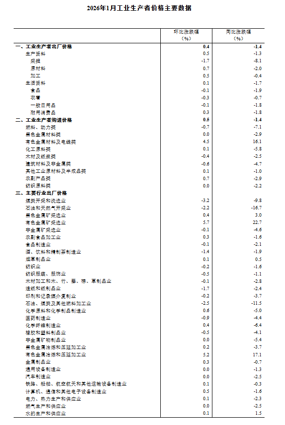 
上海第九人民医院黄牛代挂号电话票贩子号贩子网上预约挂号,住院检查加快,2026年1月份工业生产者出厂价格同比降幅收窄 环比涨幅扩大
