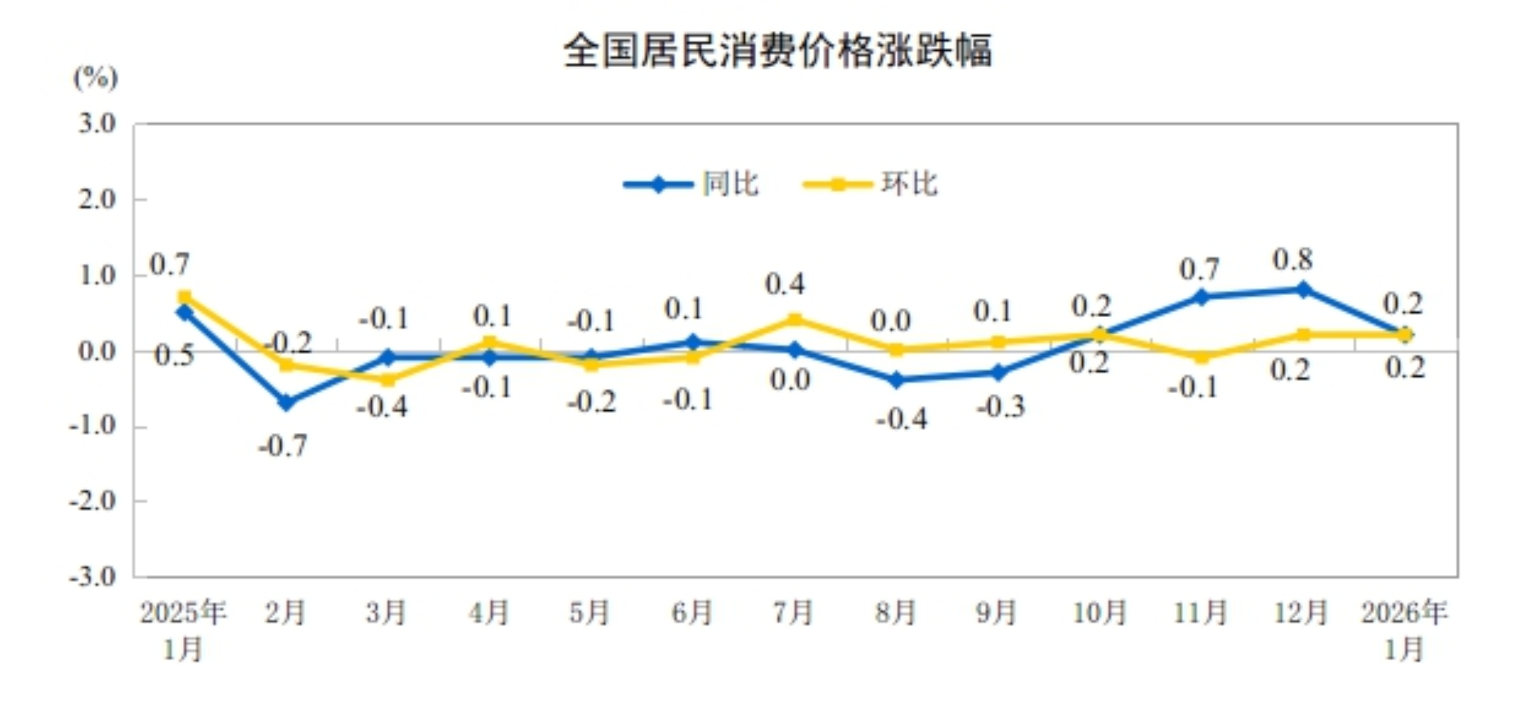 
首都医科院整形外科医院黄牛代挂号电话票贩子号贩子网上预约挂号,住院检查加快,2026年1月份居民消费价格同比上涨0.2%