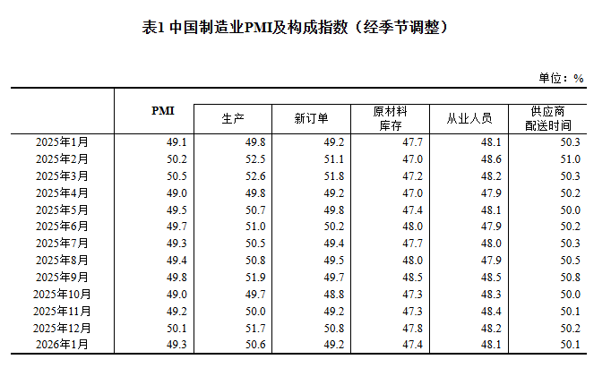 
西安市儿童医院黄牛代挂号电话票贩子号贩子网上预约挂号,住院检查加快,2026年1月中国采购经理指数运行情况