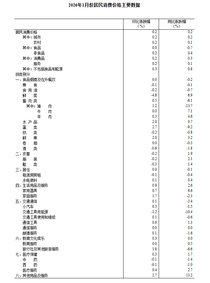首都医科院整形外科医院黄牛代挂号电话票贩子号贩子网上预约挂号,住院检查加快,2026年1月份居民消费价格同比上涨0.2%