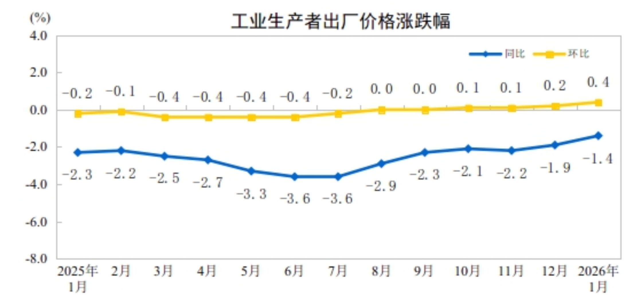 
上海第九人民医院黄牛代挂号电话票贩子号贩子网上预约挂号,住院检查加快,2026年1月份工业生产者出厂价格同比降幅收窄 环比涨幅扩大