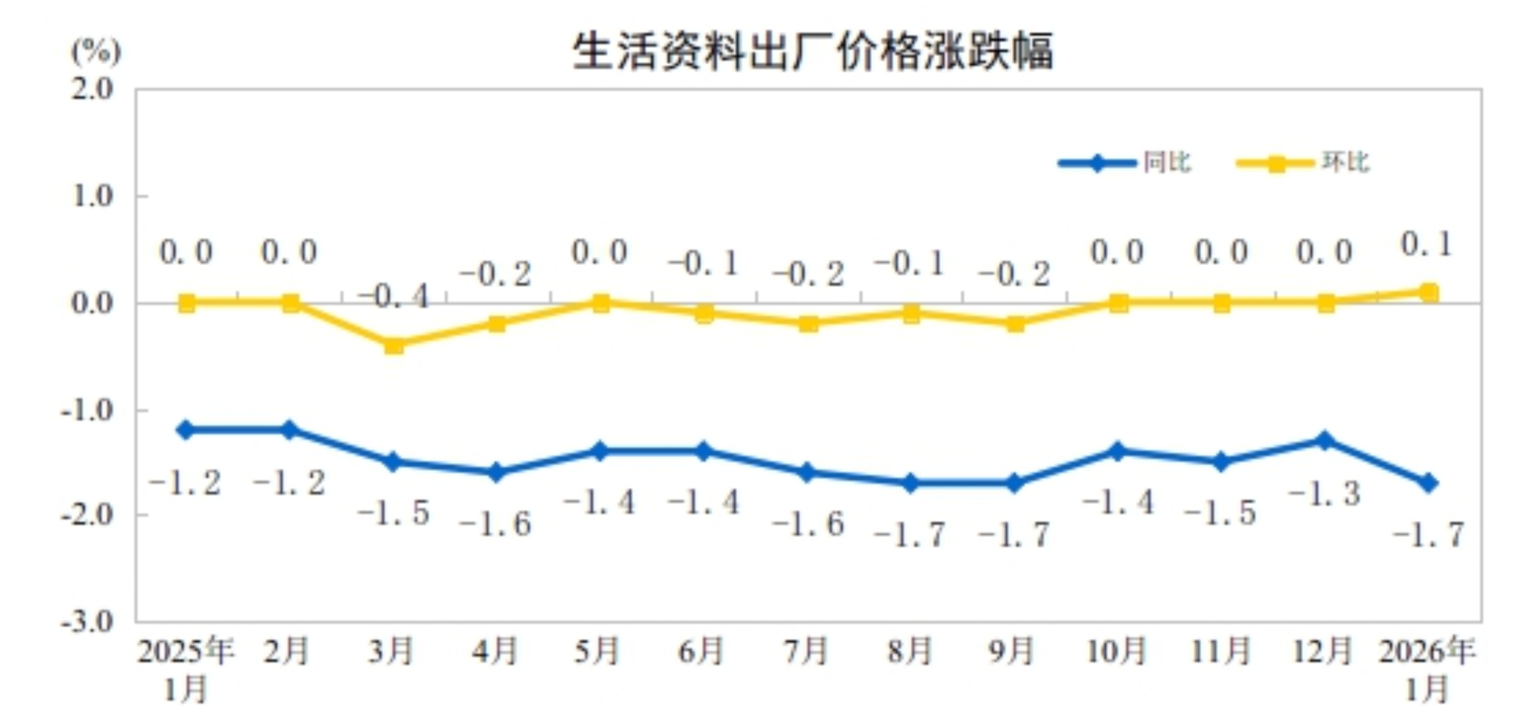 
上海第九人民医院黄牛代挂号电话票贩子号贩子网上预约挂号,住院检查加快,2026年1月份工业生产者出厂价格同比降幅收窄 环比涨幅扩大