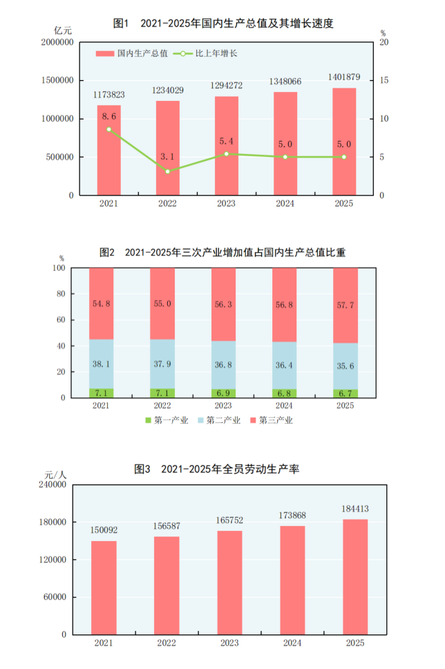
南京金陵医院黄牛代挂号电话票贩子号贩子网上预约挂号,住院检查加快,GDP增长5.0%！2025年国内生产总值1401879亿元