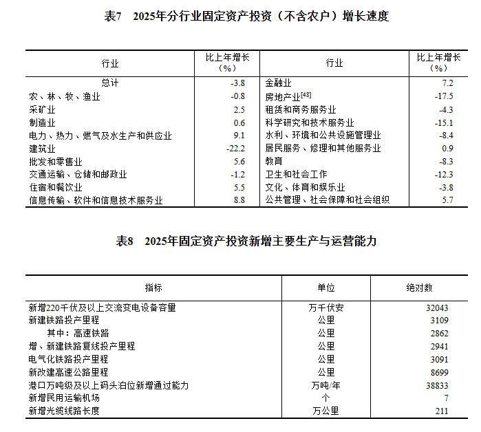 
代挂姜玉武的号黄牛代挂号电话票贩子号贩子网上预约挂号,住院检查加快,中华人民共和国2025年国民经济和社会发展统计公报——固定资产投资