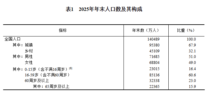 
广州口腔医院黄牛代挂号电话票贩子号贩子网上预约挂号,住院检查加快,中华人民共和国2025年国民经济和社会发展统计公报