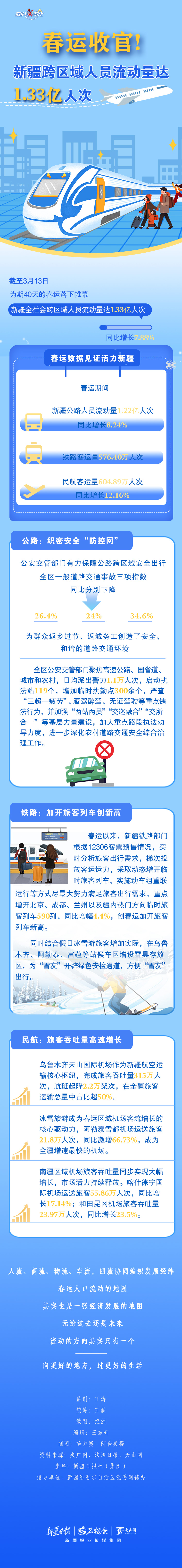 
江苏省人民医院黄牛代挂号电话票贩子号贩子网上预约挂号,住院检查加快,数说“新”变化丨春运收官! 新疆跨区域人员流动量达1.33亿人次