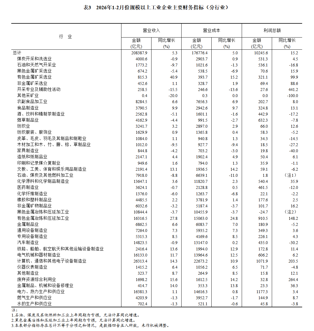 
上海肿瘤医院黄牛代挂号电话票贩子号贩子网上预约挂号,住院检查加快,2026年1—2月份全国规模以上工业企业利润增长15.2%