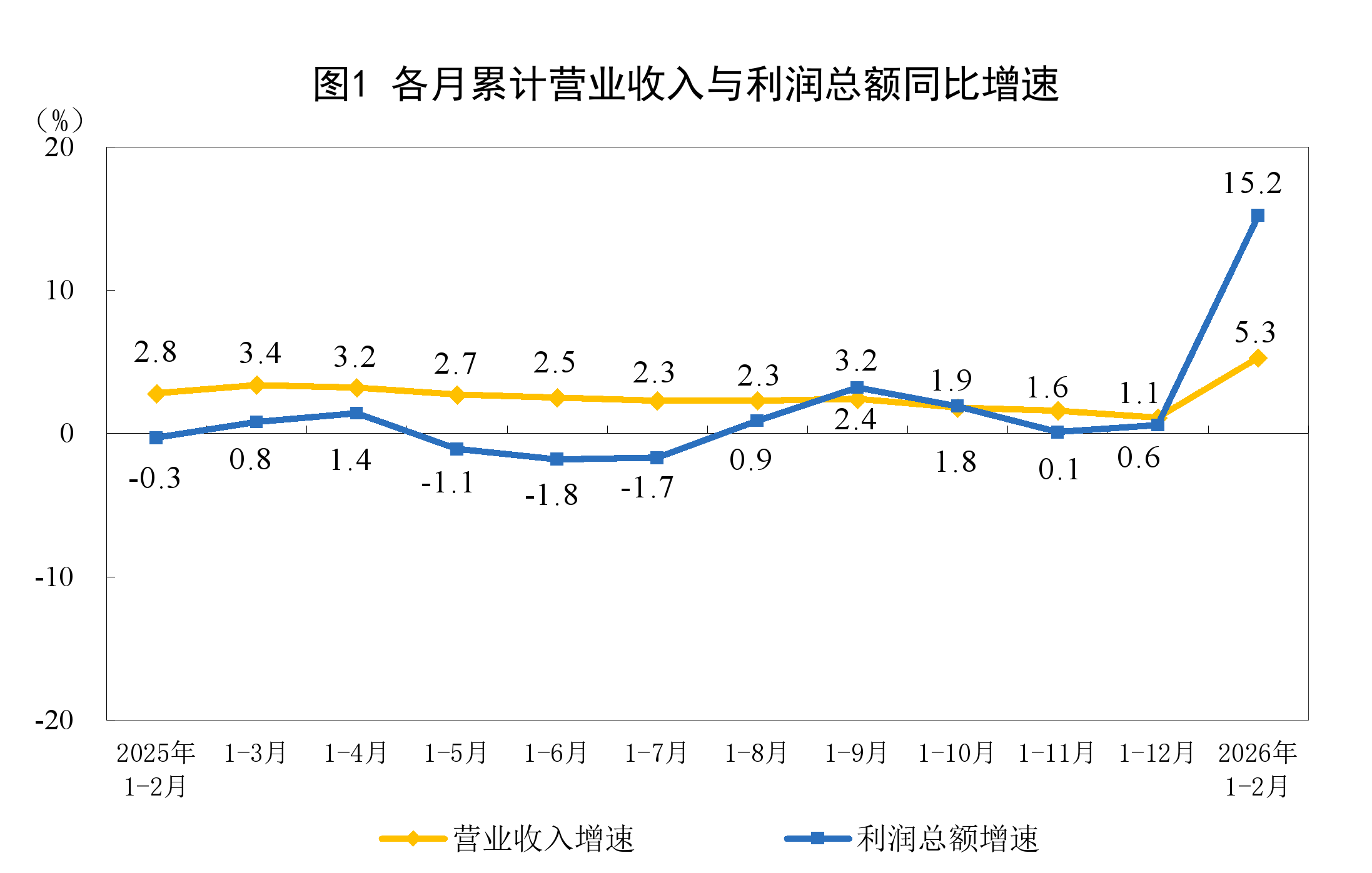 
上海肿瘤医院黄牛代挂号电话票贩子号贩子网上预约挂号,住院检查加快,2026年1—2月份全国规模以上工业企业利润增长15.2%
