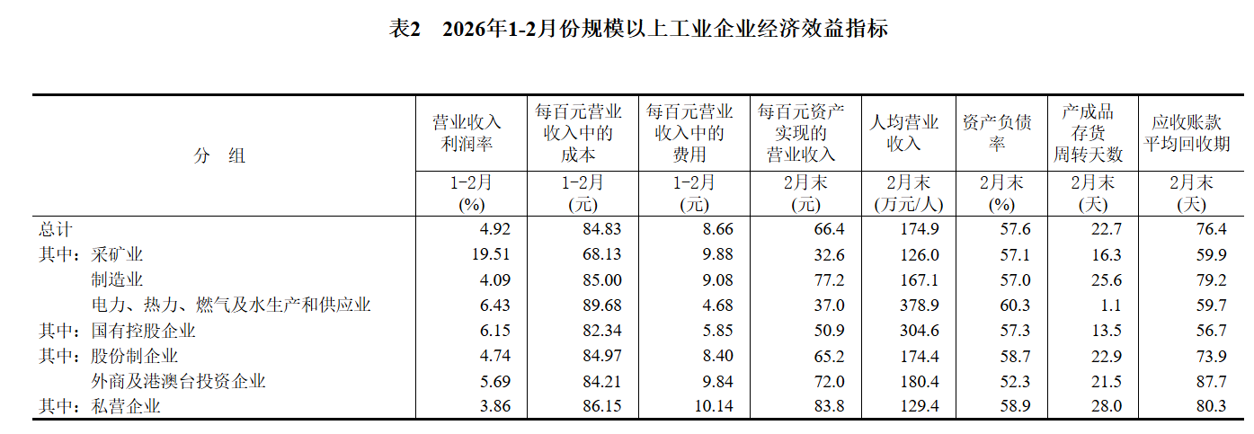 
上海肿瘤医院黄牛代挂号电话票贩子号贩子网上预约挂号,住院检查加快,2026年1—2月份全国规模以上工业企业利润增长15.2%