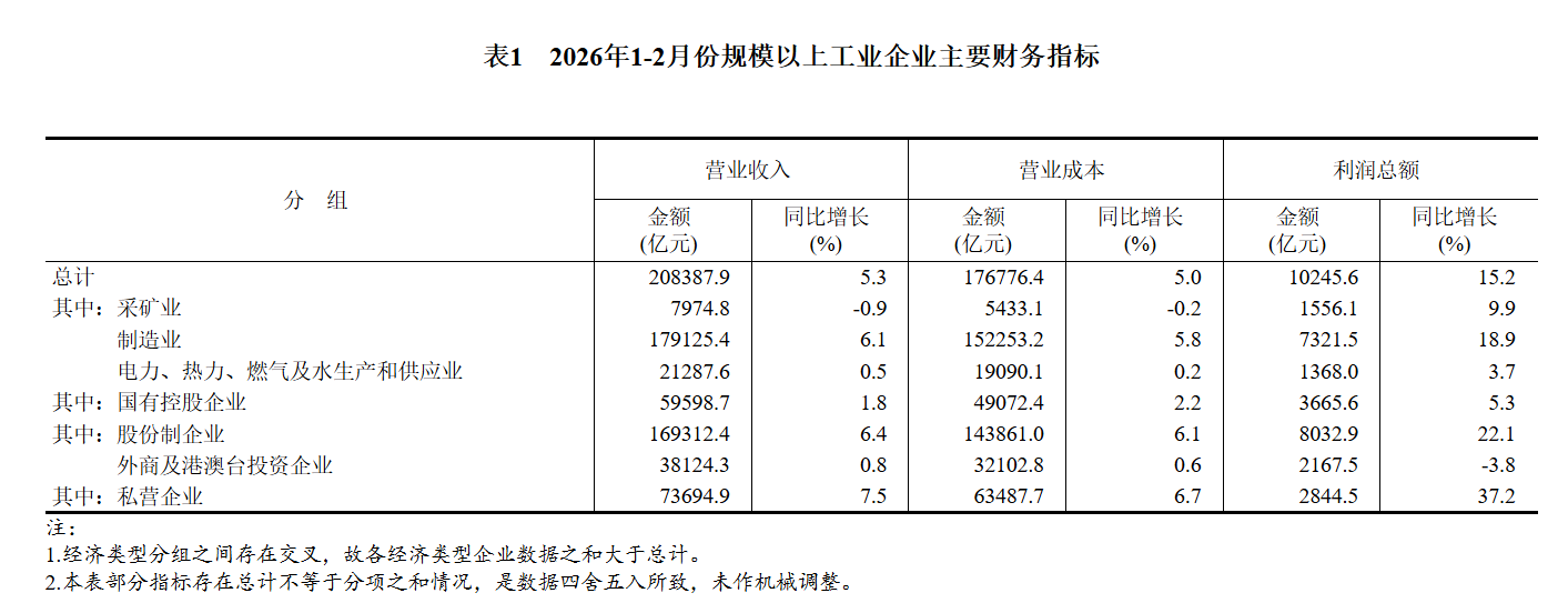 
上海肿瘤医院黄牛代挂号电话票贩子号贩子网上预约挂号,住院检查加快,2026年1—2月份全国规模以上工业企业利润增长15.2%