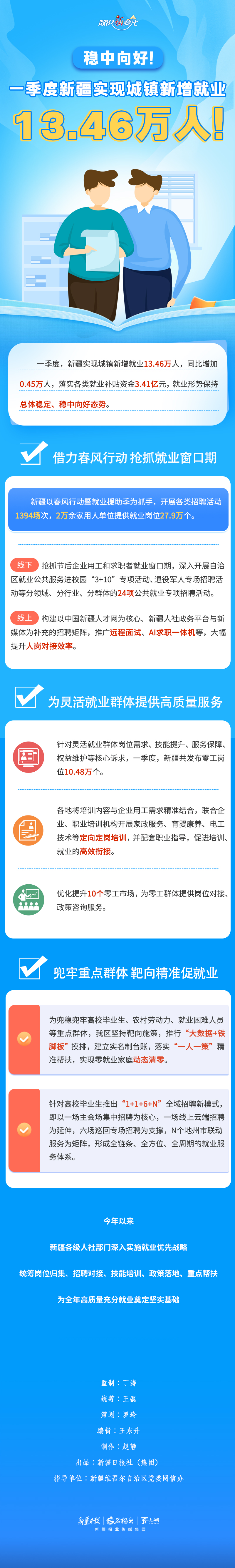 
中山二院黄牛代挂号电话票贩子号贩子网上预约挂号,住院检查加快,数说“新”变化丨稳中向好！一季度新疆实现城镇新增就业13.46万人