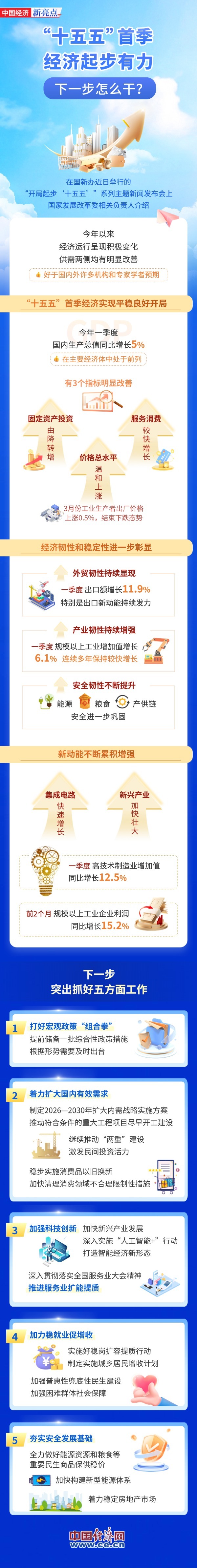 
首都医科大学附宣武医院黄牛代挂号电话票贩子号贩子网上预约挂号,住院检查加快,【图解】“十五五”首季经济起步有力，下一步怎么干？