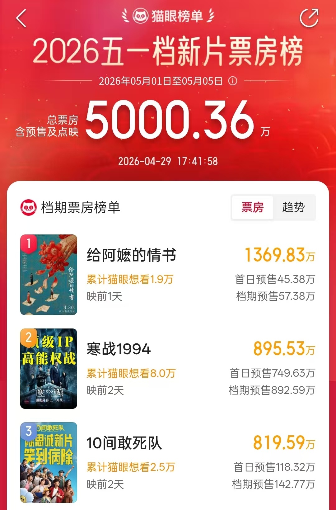 
西安市儿童医院黄牛代挂号电话票贩子号贩子网上预约挂号,住院检查加快,视频丨年度总票房破129亿！五一档新片预售火热