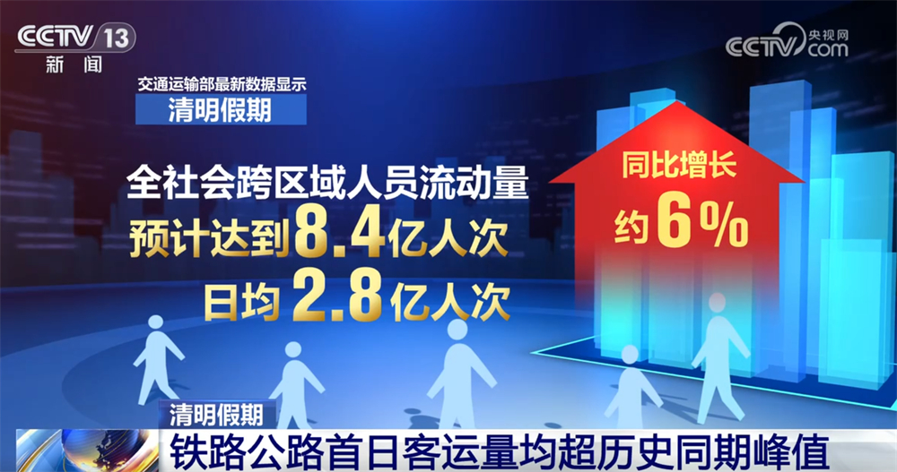 
西安西京医院黄牛代挂号电话票贩子号贩子网上预约挂号,住院检查加快,清明假期共赴“春日之约” 8.4亿人次彰显“流动的中国”活力蓬勃