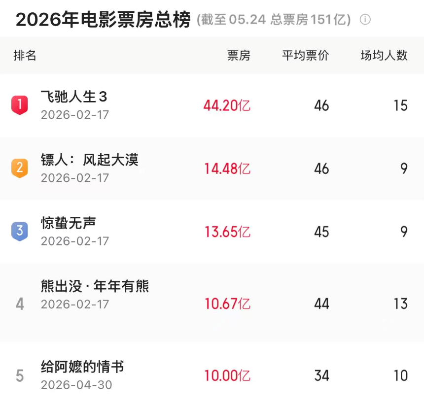 中山大学中山眼科中心黄牛代挂号电话票贩子号贩子网上预约挂号,住院检查加快,视频丨《给阿嬷的情书》,票房超10亿元!