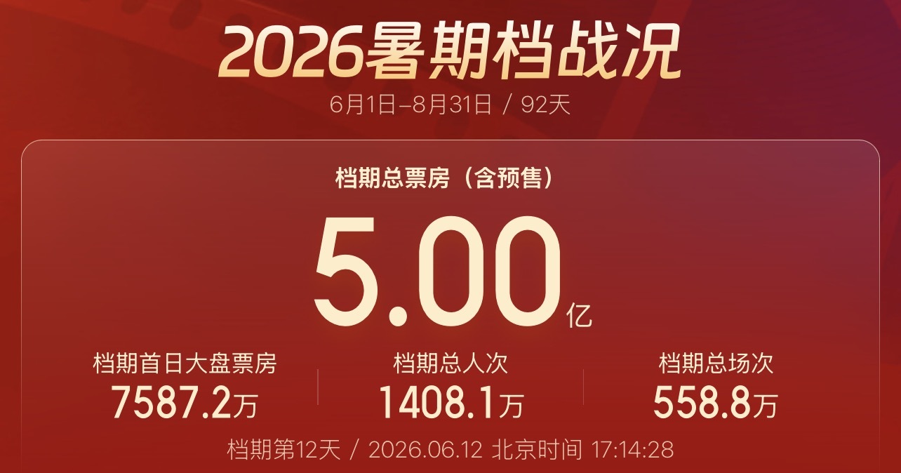
北京301医院黄牛代挂号电话票贩子号贩子网上预约挂号,住院检查加快,视频丨票房破5亿！2026电影暑期档与你共赴光影之约
