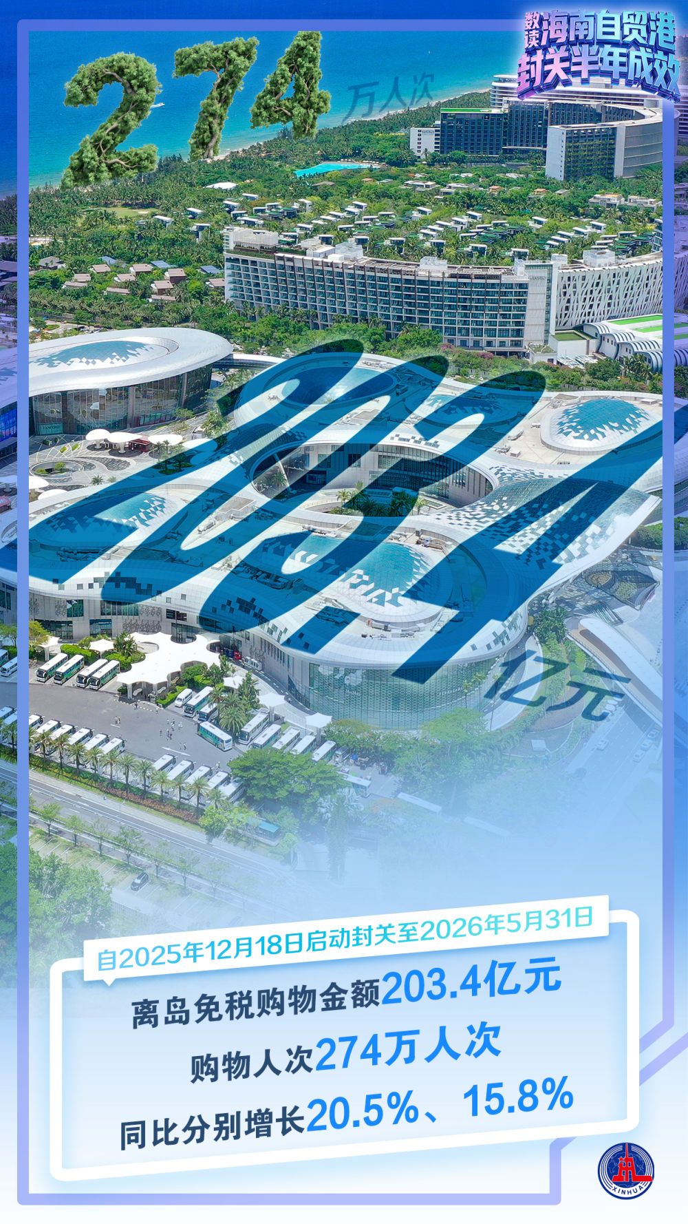 
广东省中医院黄牛代挂号电话票贩子号贩子网上预约挂号,住院检查加快,潮涌天涯千帆竞——海南自贸港封关半年回眸