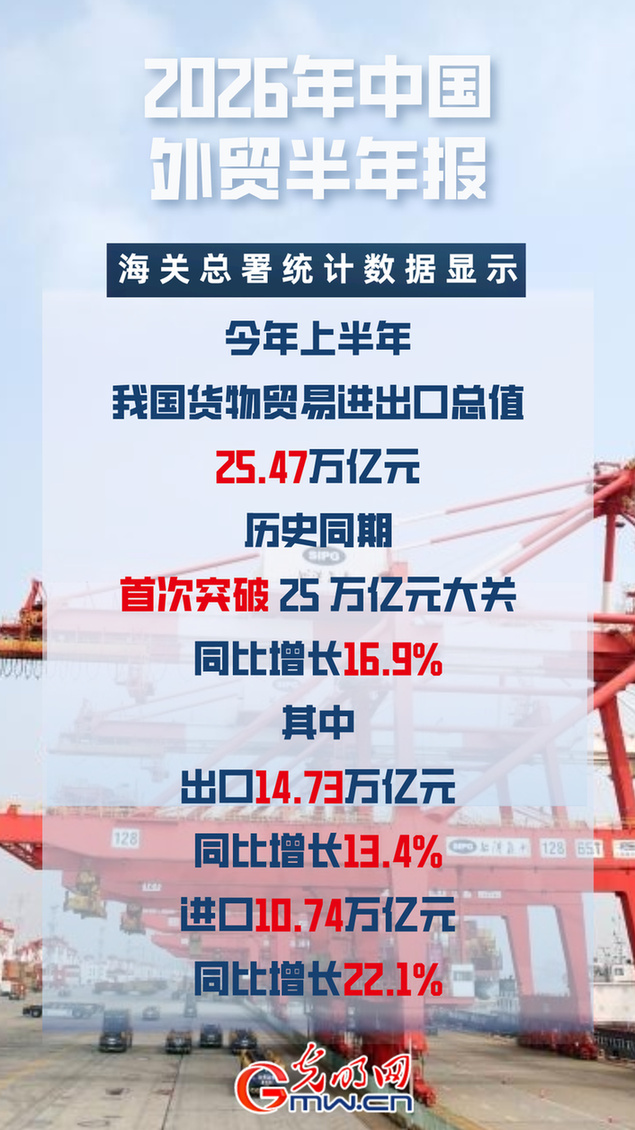 
空军军医大学唐都医院国小龙医生黄牛预约代挂号电话中国经济半年报丨上半年我国货物贸易进出口总值达25.47万亿元 同比增长16.9%