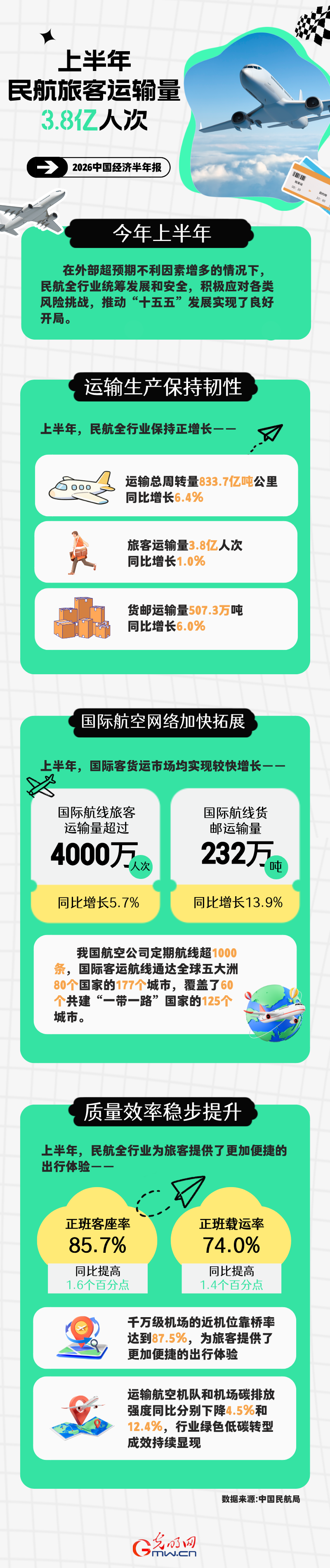 
中山大学孙逸仙纪念医院黄牛挂号电话票贩子号贩子网上预约挂号,住院检查加快2026中国经济半年报丨通达80个国家 上半年我国民航旅客运输量3.8亿人次