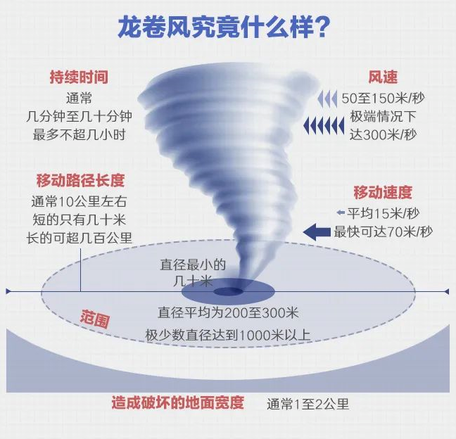 
北京宣武医院张东医生黄牛预约代挂号电话龙卷风为何难以预报预警？遇到了该跑还是该躲？