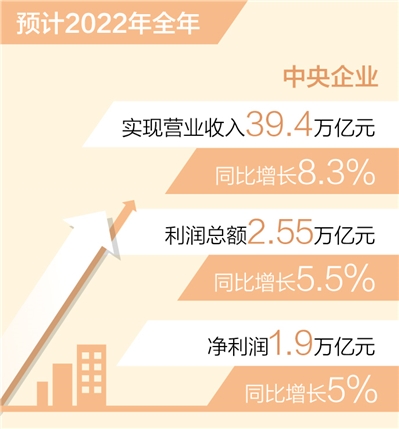 2022年央企营业收入预计增长8.3%（新数据 新看点）