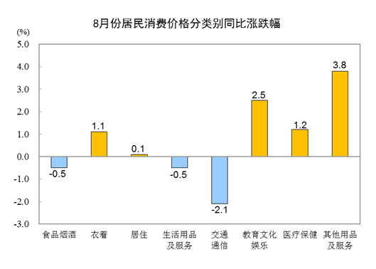 J9九游 AG九游 app国家统计局：8月份居民消费价格同比上涨01%环比上涨03%(图2)