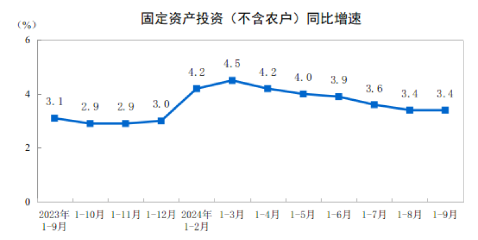 2024年1-9月份全国固定资产投资增长3.4%