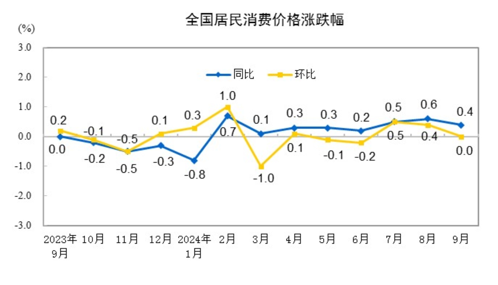 2024年9月份居民消费价格同比上涨0.4%