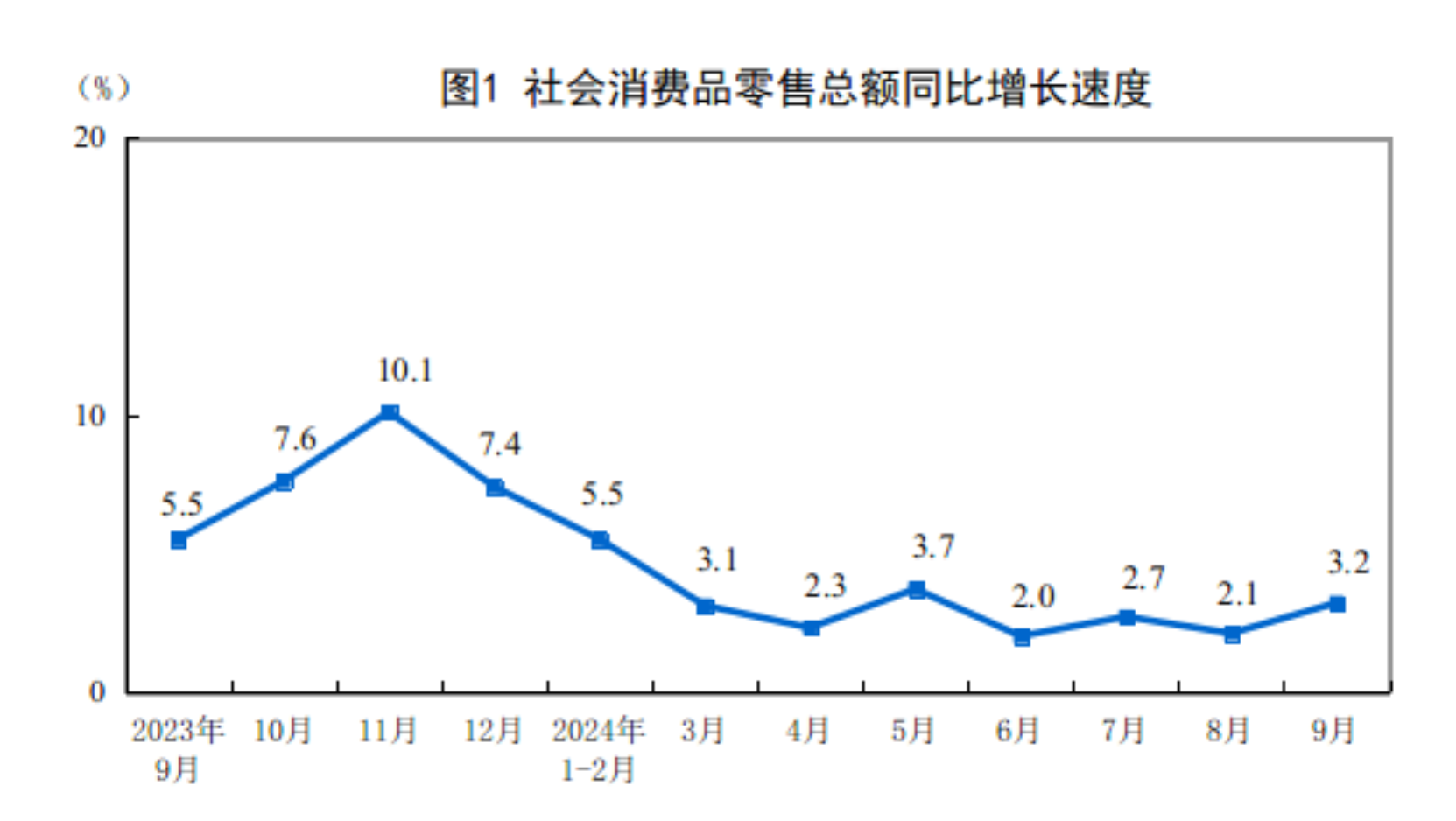 2024年9月份社会消费品零售总额增长3.2%