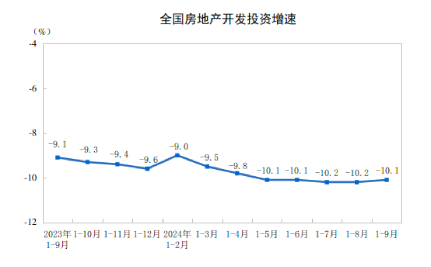 2024年1-9月份全国房地产市场基本情况