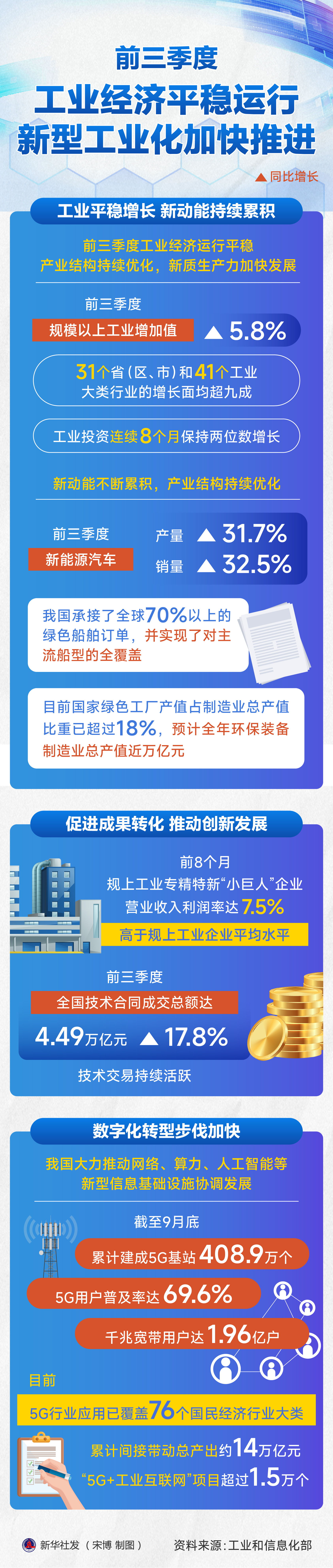 聚焦三季度经济形势丨前三季度：工业经济平稳运行，新型工业化加快推进