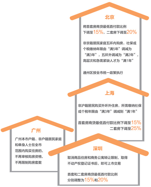 多地出台房地产优化调整措施