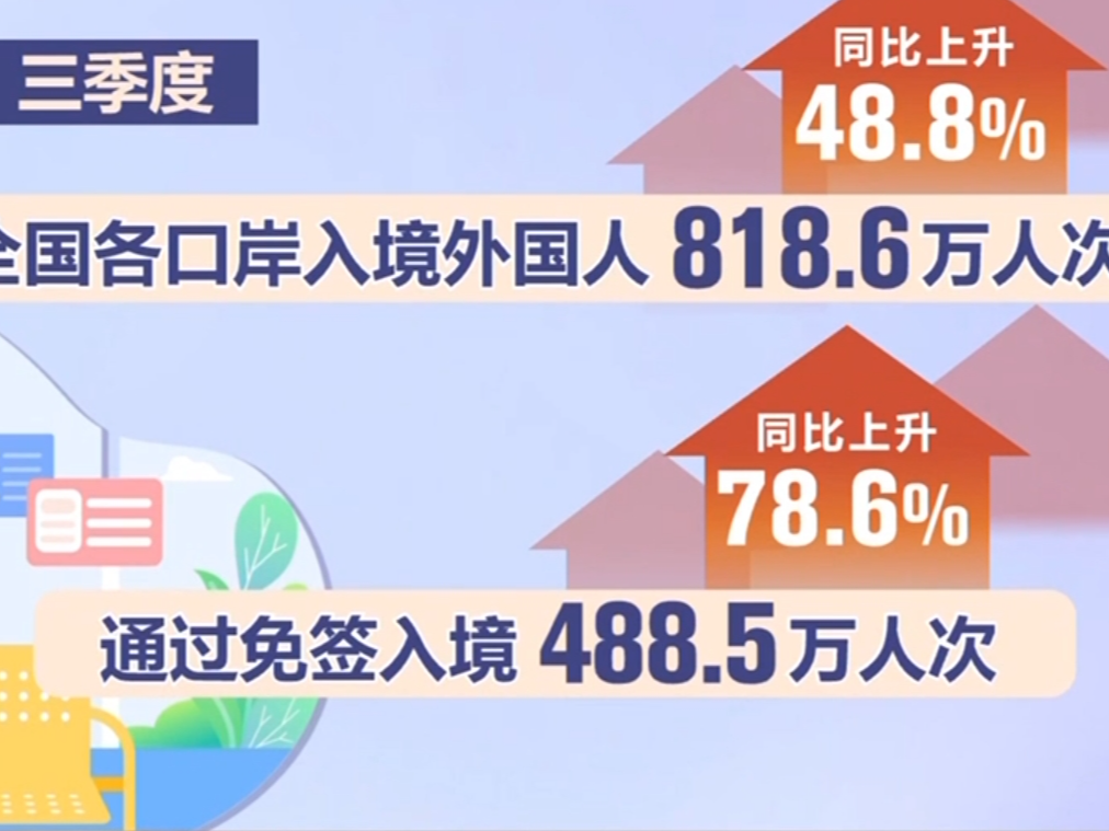 中国“免签朋友圈”再扩容 透过数据看入境游热度持续攀升