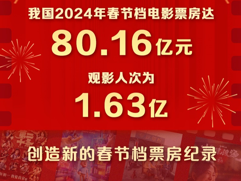 【侠客岛】80.16亿元！春节档票房刷新