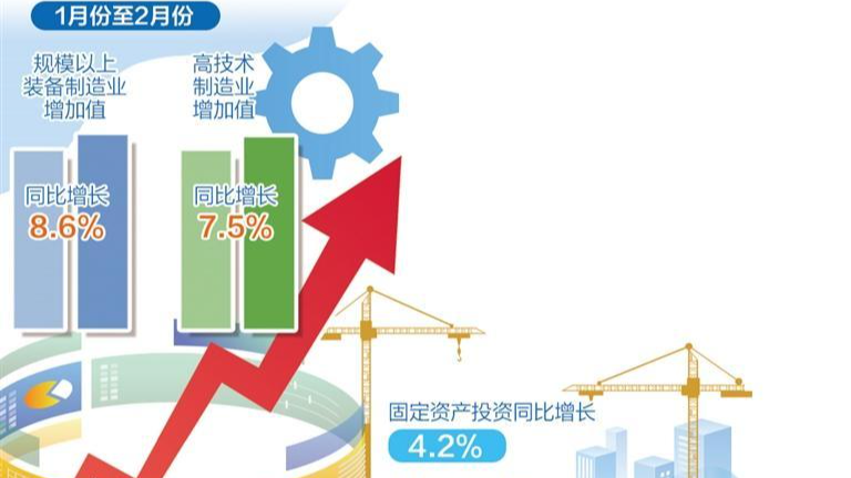 我国经济延续回升向好态势 前两个月多项指标增速加快