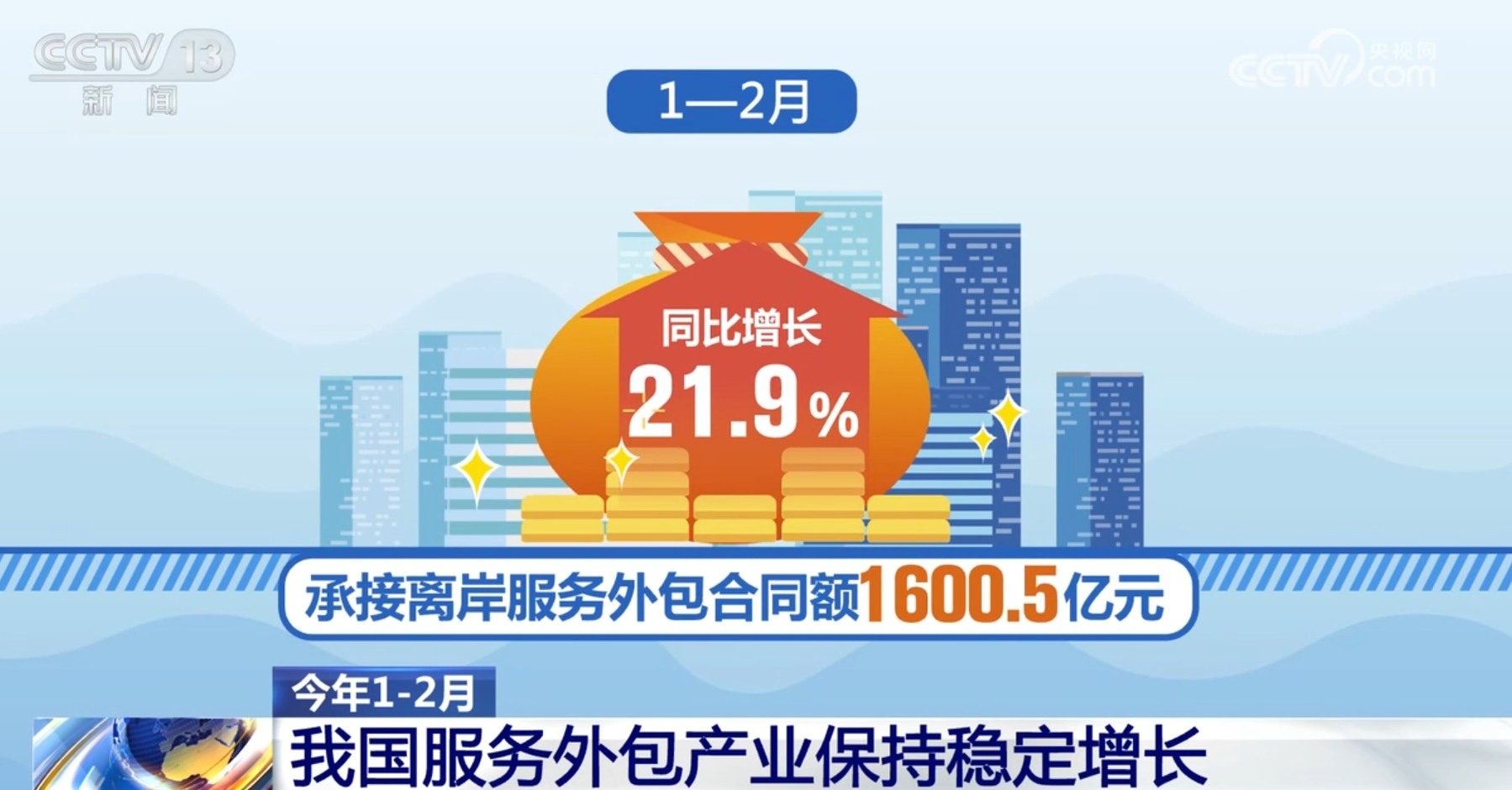9%.其中,承接离岸服务外包合同额1600.5亿元,同比增长21.9%.