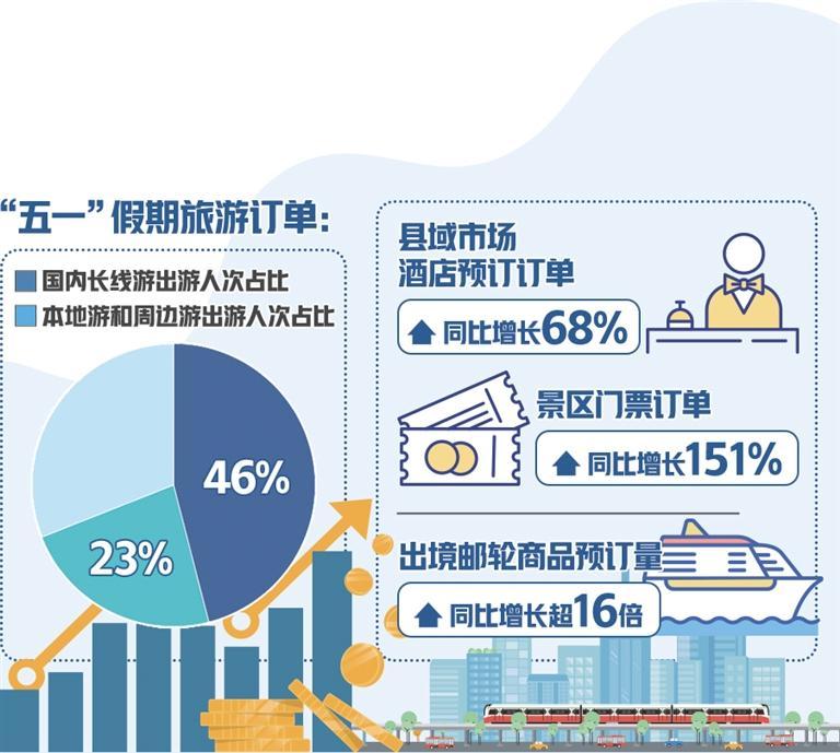 多家在线平台数据显示——“五一”假期旅游订单稳中有增