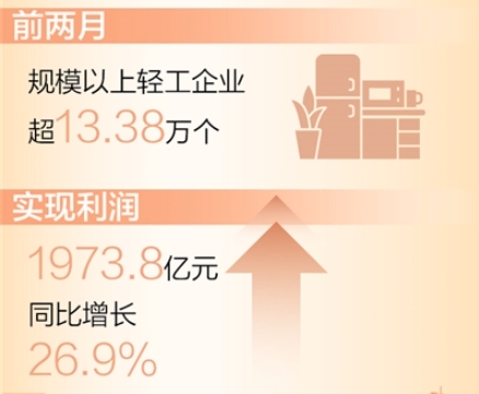 前两月规上轻工企业实现利润同比增长26.9%（新数据 新看点）