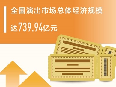 2023年全国演出市场总体经济规模达739.94亿元（新数据 新看点）