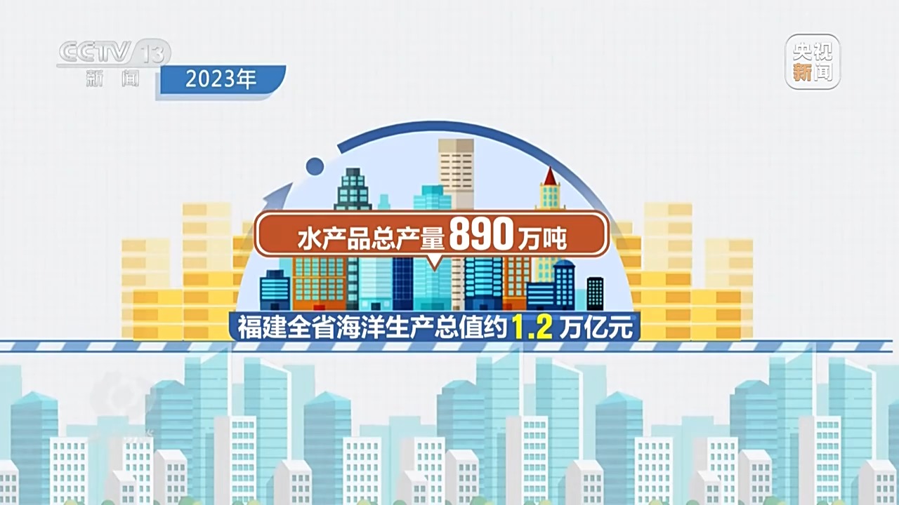 牢固树立大食物观,大力发展福海粮仓,福建在推进海洋经济高质量发展上