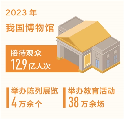我国博物馆去年接待观众12.9亿人次（新数据 新看点）