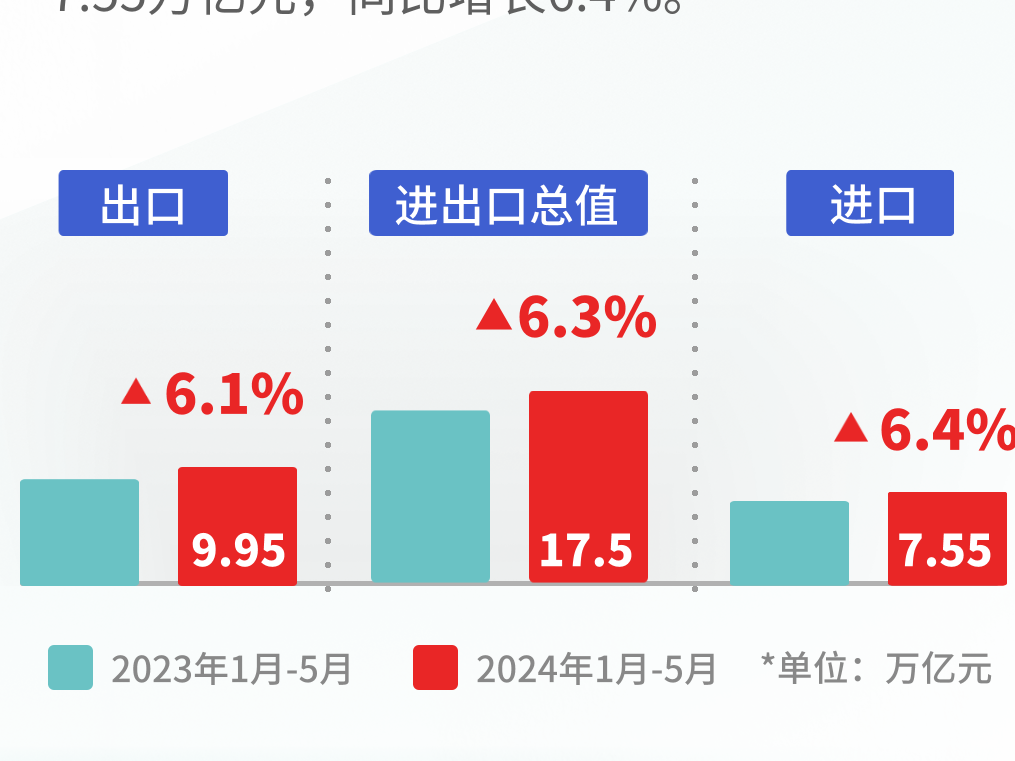 图解｜4组数据看我国外贸向好势头继续巩固