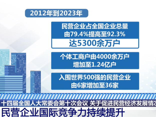 我国第一大外贸经营主体是民企 民营企业国际竞争力持续提升